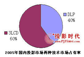 2005(gu)(ni)ͶӰC(j)Ј(chng)C