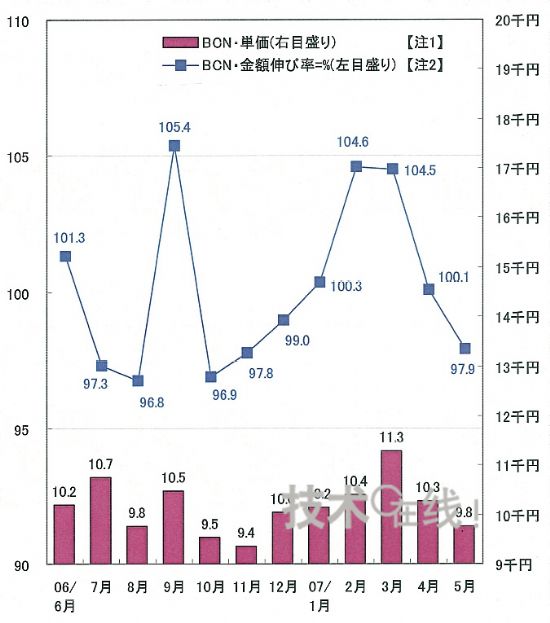 圖1 金額增長(zhǎng)率和單價(jià)的變化