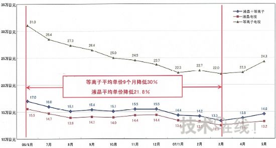 圖2 平板電視平均單價(jià)的變化