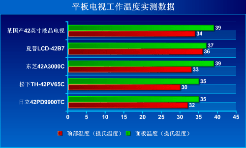 走出功耗誤區(qū)!等離子液晶賣場溫度PK