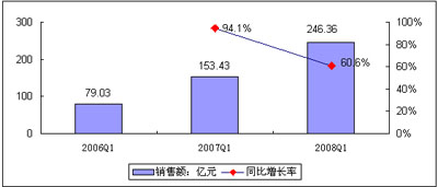 D22008Q1Ї(gu)ƽҕЈ(chng)N~L(zhng)
