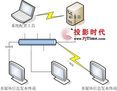廣州銳目通用網(wǎng)絡多媒體信息發(fā)布系統(tǒng)