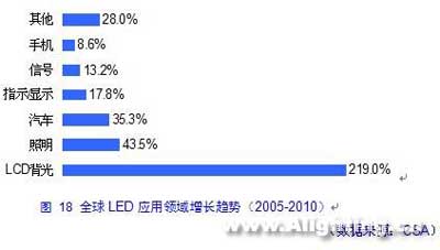 led