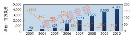 D22003-2007ЇꑙC(j)픺г~L2008-2010A(y)y
