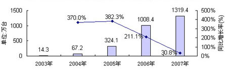 D32003-2007Їꑔ(sh)ҕC(j)픺ЈNL