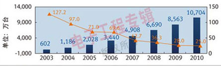 D12003-2007ЇꑙC(j)픺гL2008-2010A(y)y