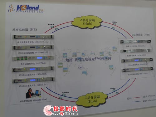 好蘭德長(zhǎng)距離光纖傳輸方案亮相CCBN2009