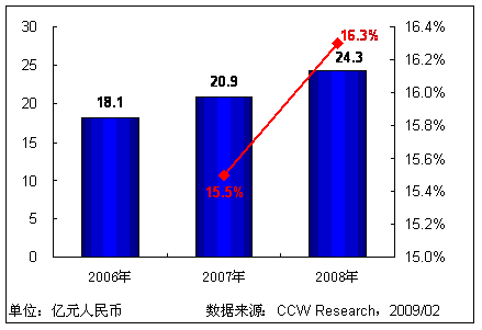 �D�� 2 2006-2008��ҕ�l���hϵ�y(t��ng)�S���Ј�Ҏ(gu��)ģ�������������������룩