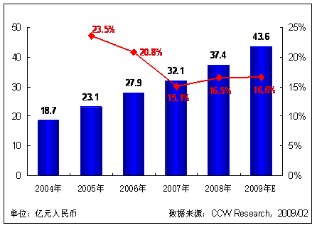�D�� 1 2004-2009��ҕ�l���h�ИI(y��)���w�Ј�Ҏ(gu��)ģ�����������������룩