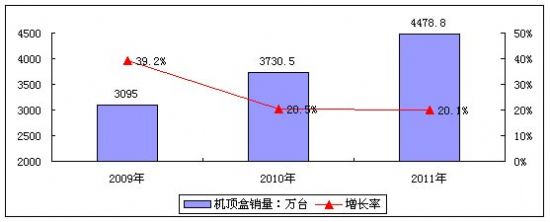 2009-2011Ї(sh)ҕC(j)픺Ј(chng)NA(y)y(c)