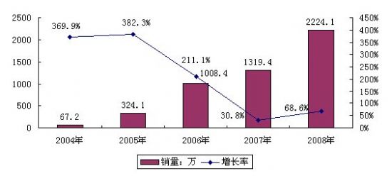 20042008Ї(sh)ҕC(j)픺Ј(chng)NL