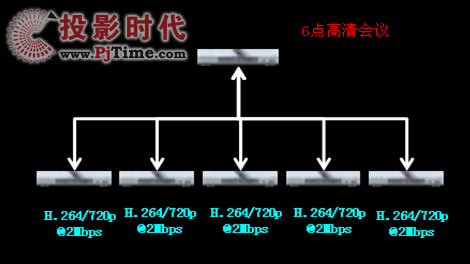 Sony PCS��XG80  �����t(y��)��ҕ�lͨӍϵ�y(t��ng)�ذ���ĸ