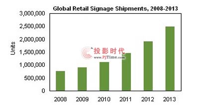 數(shù)字標(biāo)牌零售市場(chǎng)到2013年將增至目前的三倍