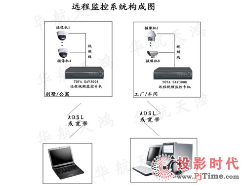 TOYA SAV3000ϵhҕlO(jin)ϵy(tng)