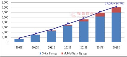 2009-2015年日本數(shù)字標(biāo)牌和移動(dòng)數(shù)字標(biāo)牌市場(chǎng)增長(zhǎng)預(yù)測(cè)