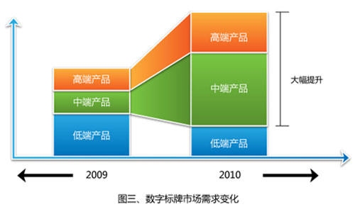 Ї(gu)(sh)֘(bio)(Digital Signage)a(chn)I(y)֮·-ՓƷƼI(y)l(f)չM(jn)