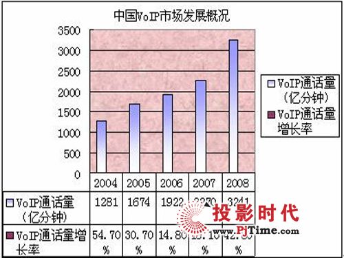�\��2010���Ї�VoIP�ИI(y��)�śr