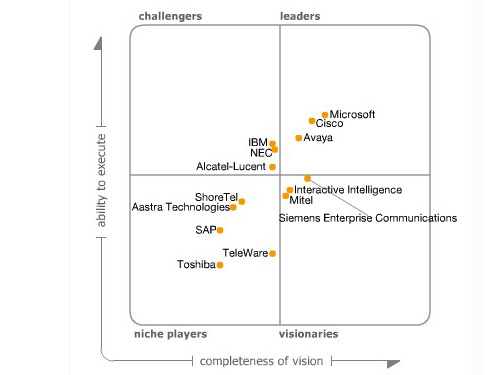 ΢ܛ��˼�ơ�Avaya���xGartner�I��������