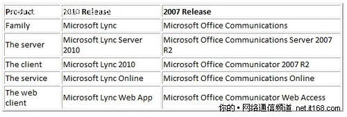 ΢ܛ�߼�(j��)����ՄMicrosoft Lync�l(f��)��
