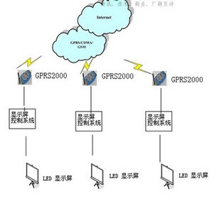 LED@ʾ(sh)F(xin)GPRSW(wng)j(lu)