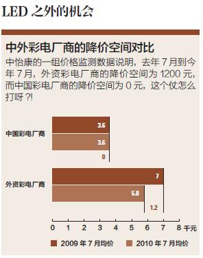 LED之爭:電視領(lǐng)域新戰(zhàn)爭(2)