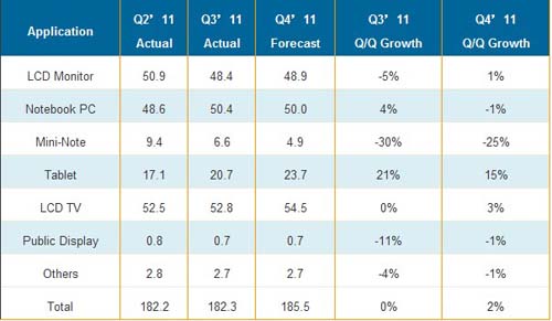 Q2��11-Q4��11��ߴ�TFT LCD ����(y��ng)�Äe��؛(��λ : ���f(w��n)Ƭ)