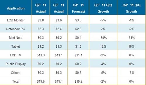 Q2��11-Q4��11��ߴ�TFT LCD ����(y��ng)�Äe�I(y��ng)��(��λ: ʮ�|����)