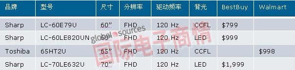  Source:NPDDisplaySearchWeeklyTVSupplyChainExecutiveBriefing(bo)