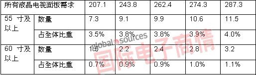 Source: Quarterly Worldwide FPD Shipment and Forecast Report (ƽ@ʾ؛cA(y)y(c)) 