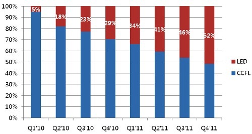 2011LEDҺҕB͸_(d)44%