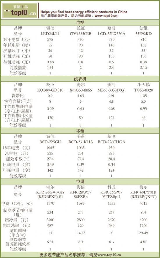 “節(jié)能補貼”倒計時 國美節(jié)能家電讓利千元