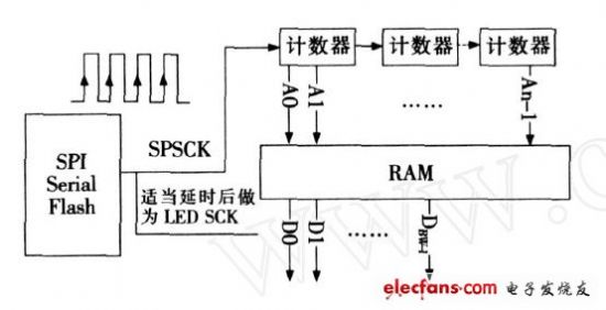 SPIϵy(tng)LEDĻݔ·ă(yu)O(sh)Ӌ