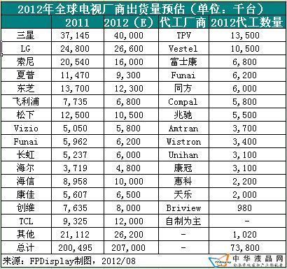 2012年全球電視廠商出貨量預估