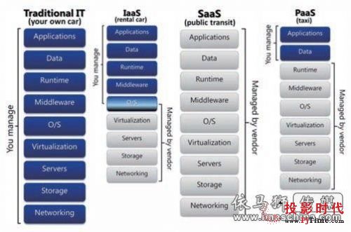 SaaS(sh)ָʾW(wng)j(lu)l(f)չ,Ϣ@ʾϵy(tng),ýwϢl(f)ϵy(tng),(sh)֘(bio),digital signage