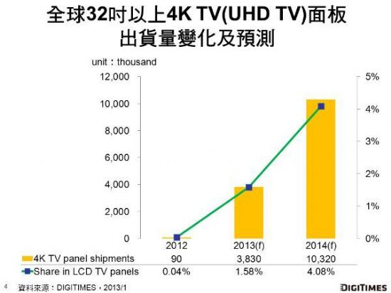 4K TVCES 2013@ʾI(lng)c(din)20144K TV؛Ͽ1,000f(wn)Ƭ,Ϣ@ʾϵy(tng),ýwϢl(f)ϵy(tng),(sh)ָʾ,(sh)֘(bio),digital signage