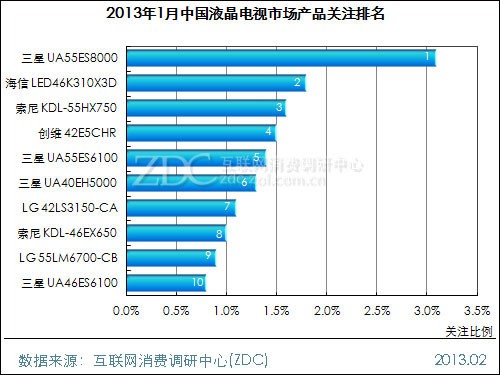 (圖) 2013年1月中國液晶電視市場產(chǎn)品關(guān)注排名