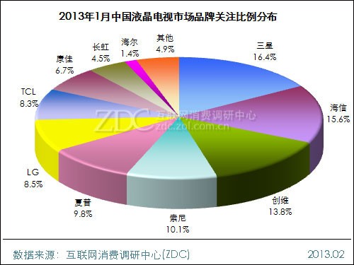(圖)2013年1月中國液晶電視市場品牌關(guān)注比例分布