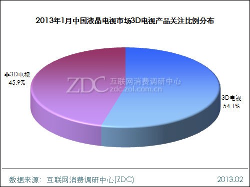 (圖) 2013年1月中國液晶電視市場3D電視產(chǎn)品關(guān)注比例分布