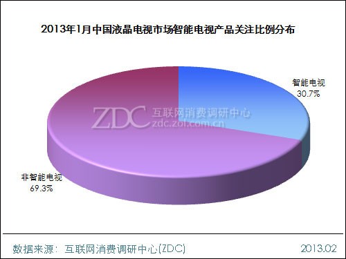(圖) 2013年1月中國液晶電視市場智能電視產(chǎn)品關(guān)注比例分布