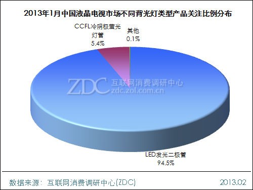 (圖) 2013年1月液晶電視市場不同背光類型產(chǎn)品關(guān)注比例分布