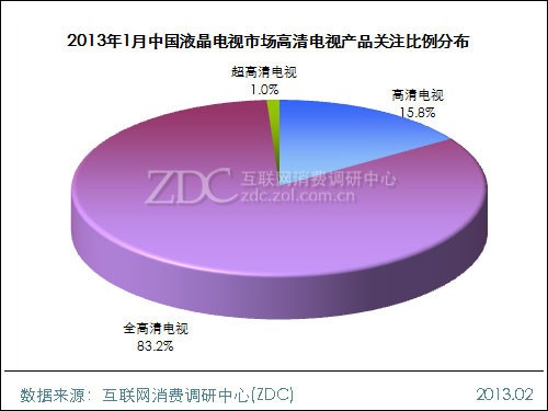 (圖) 2013年1月中國液晶電視市場高清電視產(chǎn)品關(guān)注比例分布