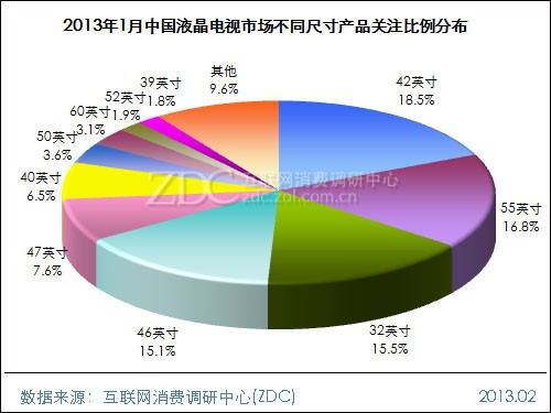 (圖) 2013年1月中國液晶電視市場不同尺寸產(chǎn)品關(guān)注比例分布