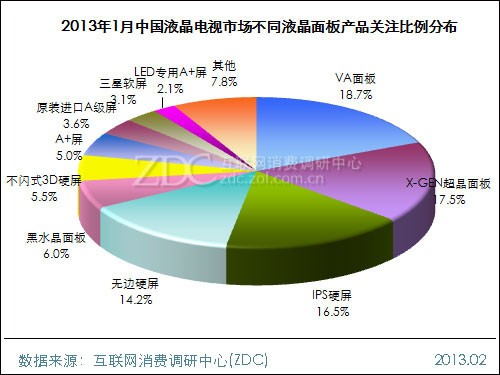 (圖) 2013年1月中國液晶電視市場不同液晶面板產(chǎn)品關(guān)注比例分布