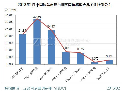 (圖) 2013年1月中國液晶電視市場不同價格段產(chǎn)品關(guān)注比例分布