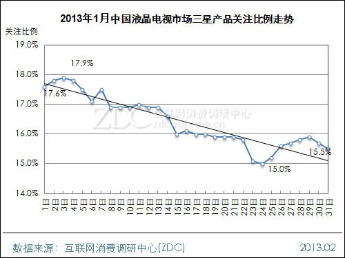 (圖) 2013年1月中國液晶電視市場三星產(chǎn)品關(guān)注比例走勢