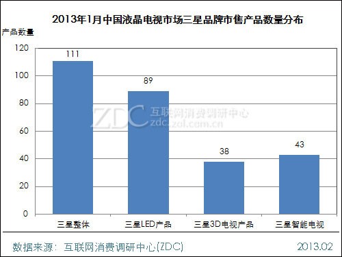 (圖) 2013年1月中國液晶電視市場三星品牌市售產(chǎn)品數(shù)量分布