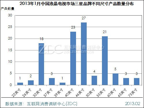 (圖) 2013年1月中國液晶電視市場三星品牌不同尺寸產(chǎn)品數(shù)量分布