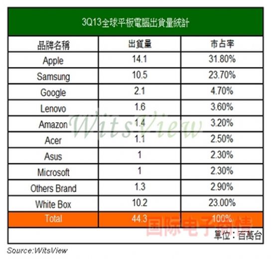 ƽXID(zhun)iPadռµ