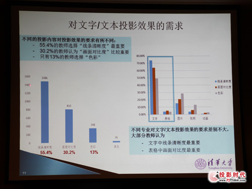 投影機(jī)調(diào)查：高校教育用戶的心聲及最真實(shí)需求是？