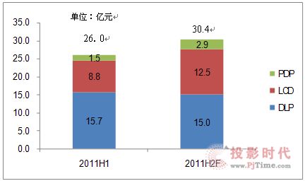 ƴЈ(chng)L(zhng)17% ҺƴN(xio)~ռ35%